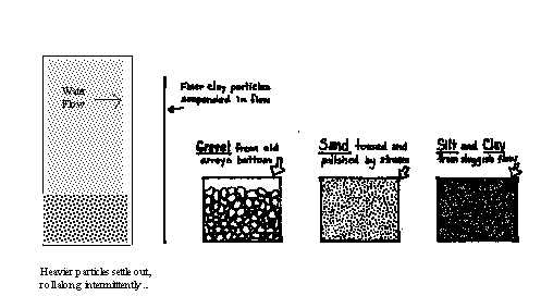 Diagram of Soil Composition