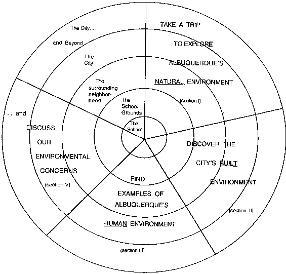 Diagram of of Field Trips